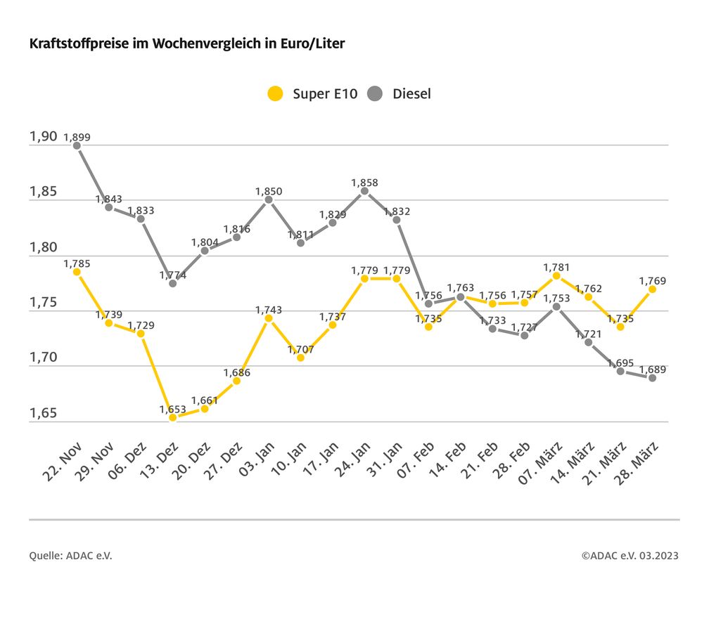 Kraftstoffpreise im Wochenvergleich