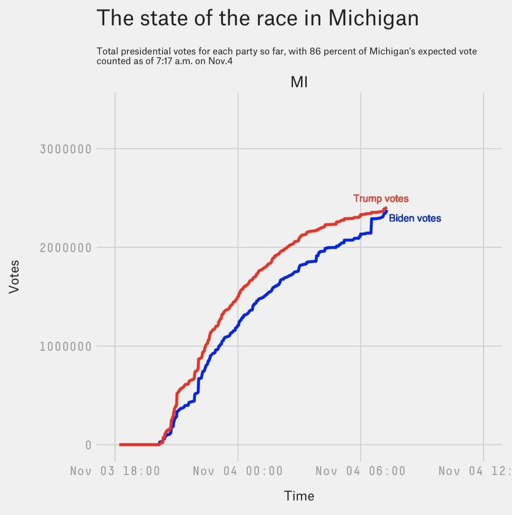 Woher kommt der plötzliche Anstieg von Stimmen für Biden in Michigan?