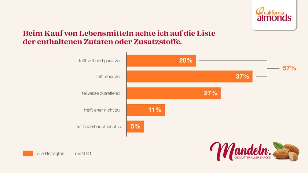 Gesundheitsbewusstsein im Fokus: 57% der Konsumenten legen großen Wert auf die Inhaltsstoffe beim Lebensmittelkauf.