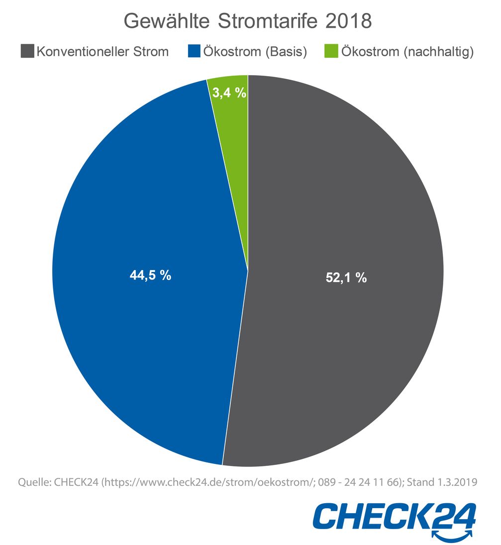 Bild: "obs/CHECK24 GmbH"