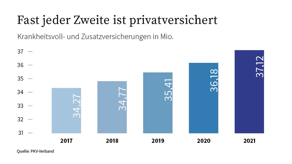 Bild: PKV - Verband der Privaten Krankenversicherung e.V. Fotograf: PKV - Verband der Privaten Krankenversicherung e.V.