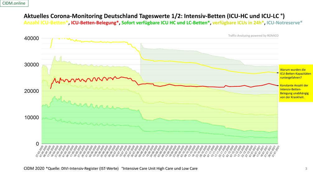 Eine konstante Anzahl an Intensivbettenbelegungen gibt es seit Anfang 2020 bis zum 31.01.2021 - keine Überlastung zu keinem Zeitpunkt.