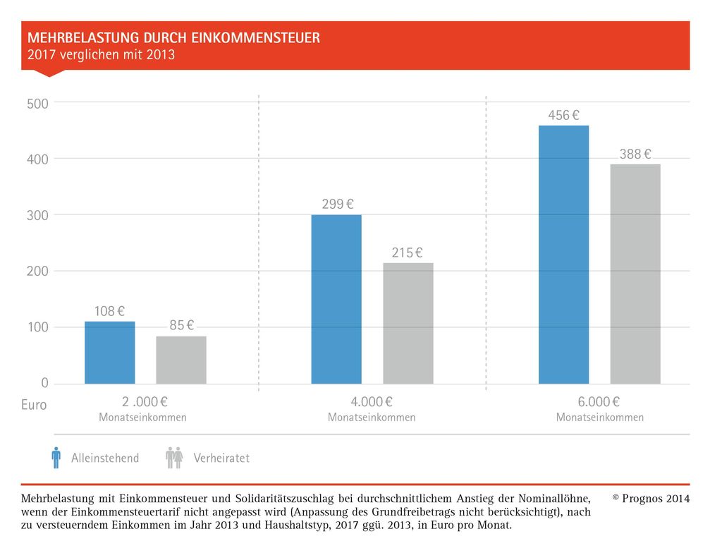 Mehrbelastung durch Einkommensteuer. Bild: "obs/Prognos AG"