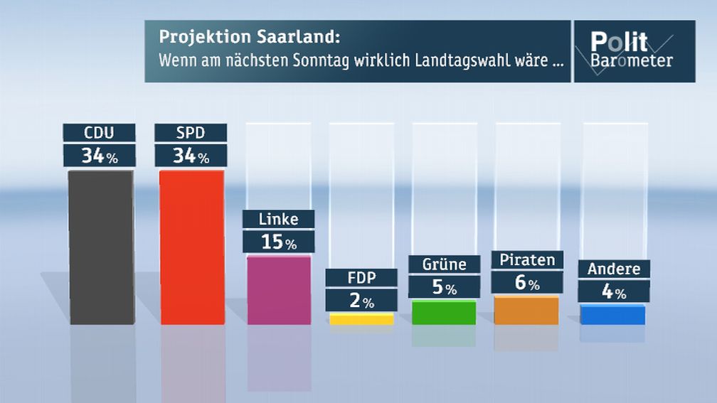 Bild: ZDF und Forschungsgruppe Wahlen