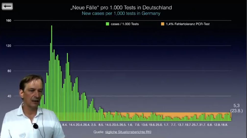 Laut dem Robert-Koch-Institut gibt es seit der ersten Aprilwoche keine Corona-Erkrankten mehr. Alle aktuellen Zahlen sind Falsch-Positive (Stand 23.08.2020)