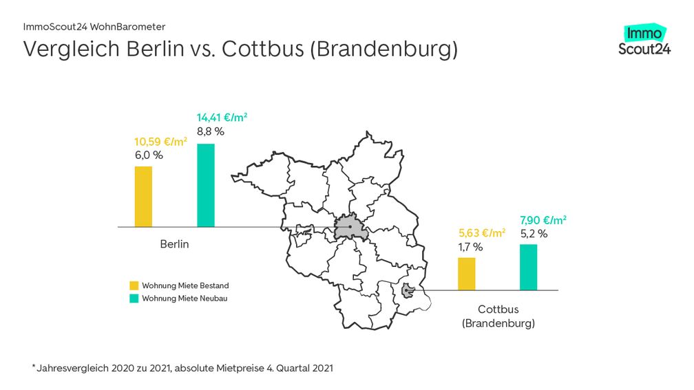 Städtevergleich Berlin vs. Cottbus ©ImmoScout24