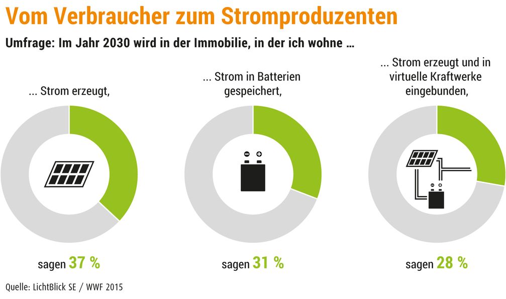 Bild: "obs/LichtBlick SE/Copyright: WWF/LichtBlick"