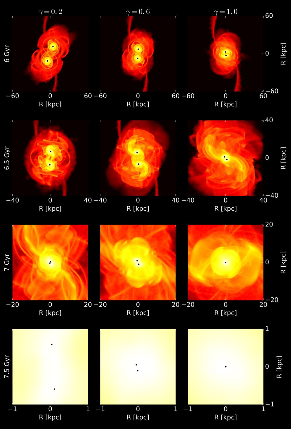 Momentaufnahmen der Simulation von 120 Millionen Teilchen zweier zusammenwachsender Zwerggalaxien, die jeweils ein Schwarzes Loch enthalten und zwischen 6 und 7,5 Milliarden Jahre alt sind.
Quelle: UZH (idw)