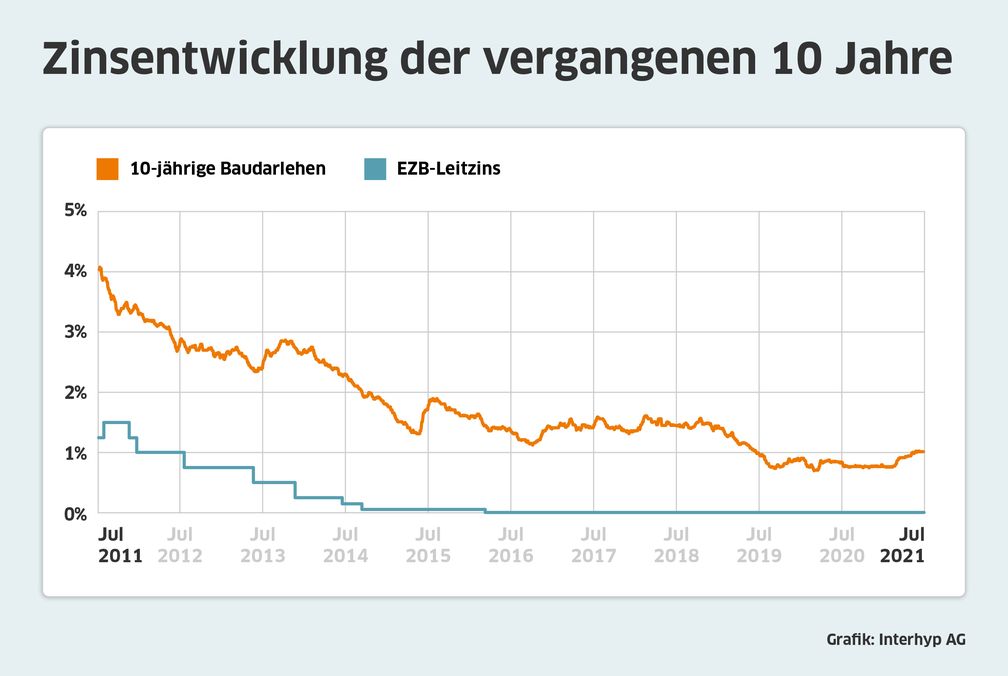 Zinsentwicklung zehnjährige Baudarlehen laut Interhyp. Bild: Interhyp AG Fotograf: Interhyp