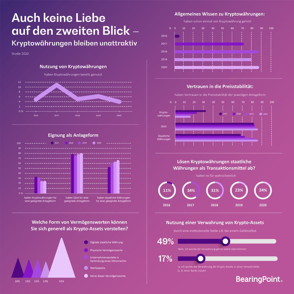 Bild: "obs/BearingPoint GmbH"