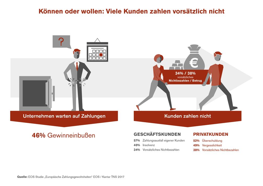 EOS Studie "Europäische Zahlungsgewohnheiten" 2017 / Können oder wollen: Warum Kunden nicht bezahlen / Können oder wollen: Viele Kunden zahlen vorsätzlich nicht. Bild: "obs/EOS Holding GmbH"