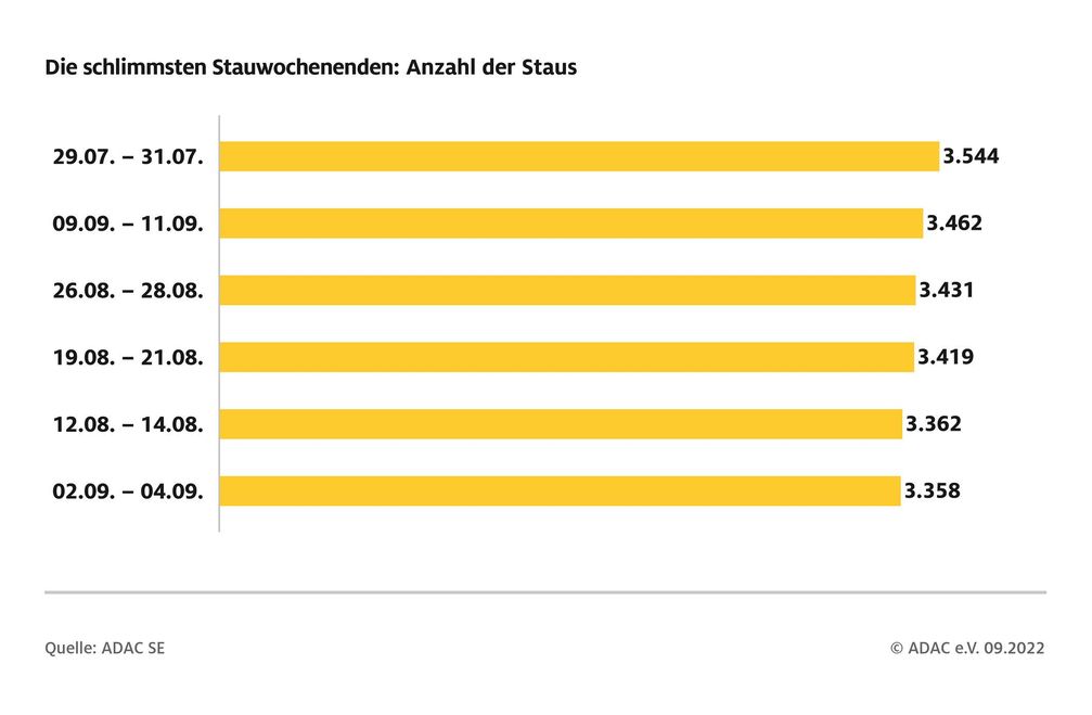 ADAC Sommerstaubilanz 2022: Das staureichste Wochenende war das letzte Juli-Wochenende mit 3.544 Staus. Bild: ADAC Fotograf: ADAC