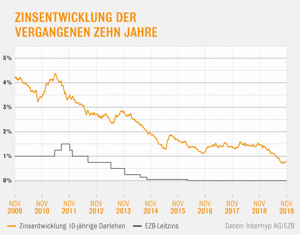 Bauzinsen: Entwicklung in den letzten zehn Jahren. Bild: Interhyp