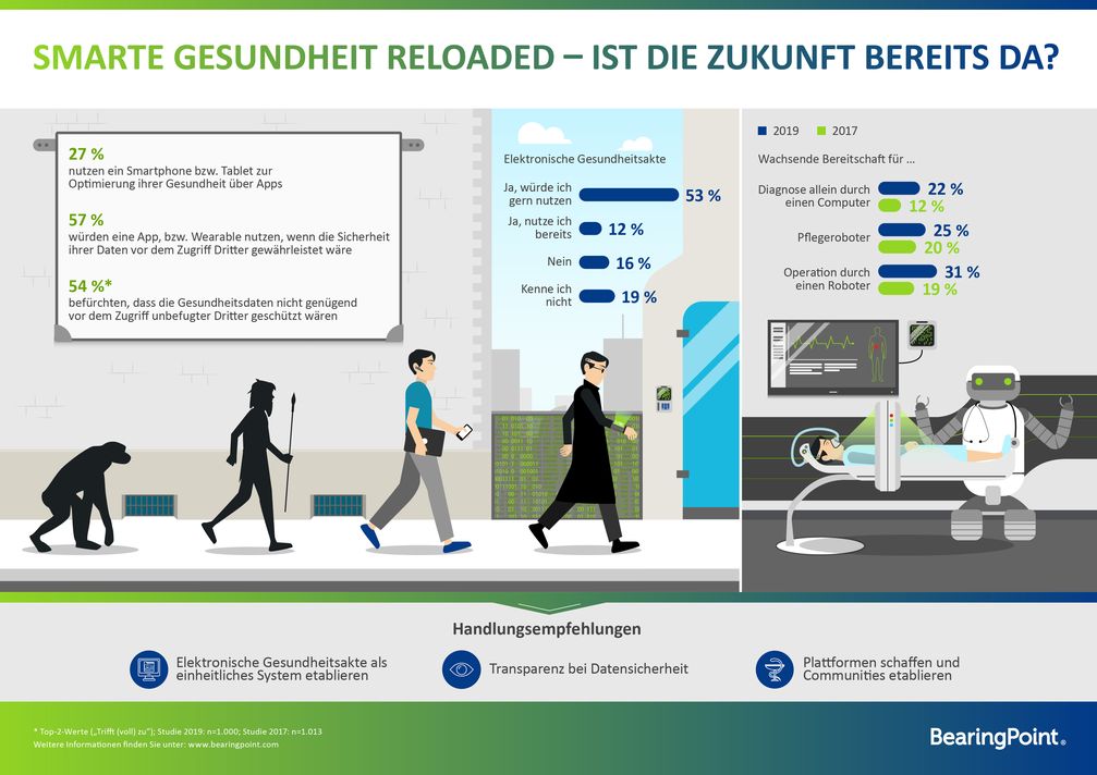 Bild: "obs/BearingPoint GmbH"