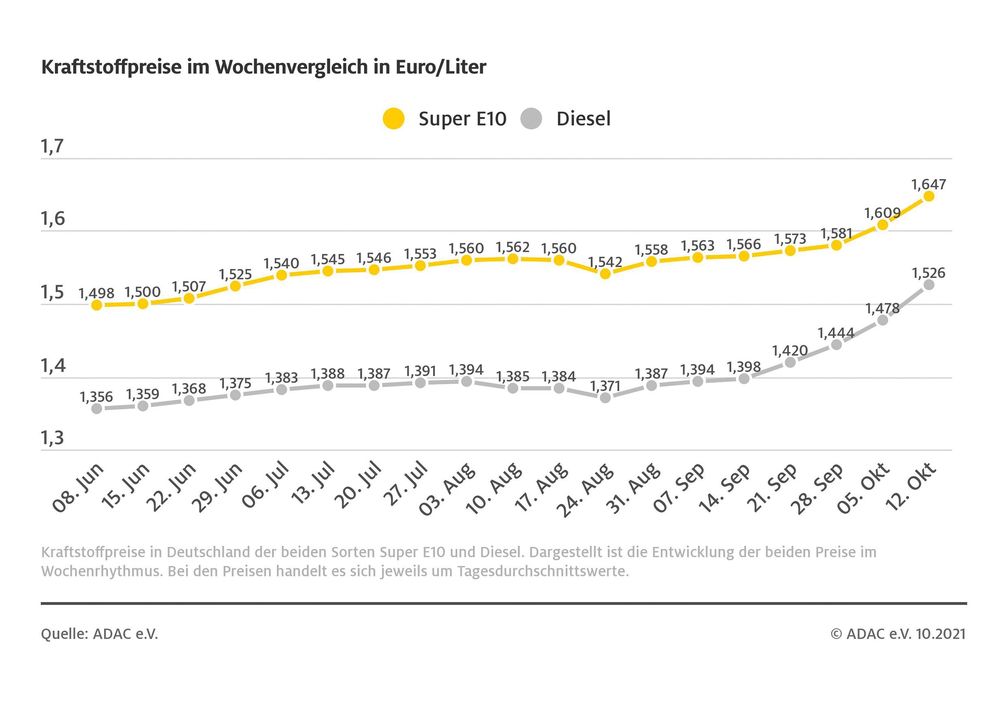 Kraftstoffpreise im Wochenvergleich  Bild: ADAC Fotograf: ADAC