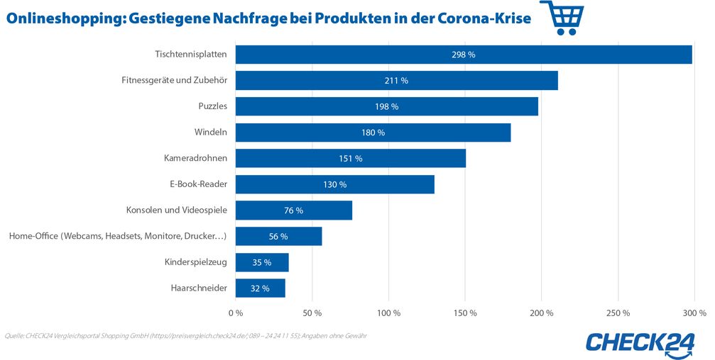 Bild: "obs/CHECK24 GmbH"