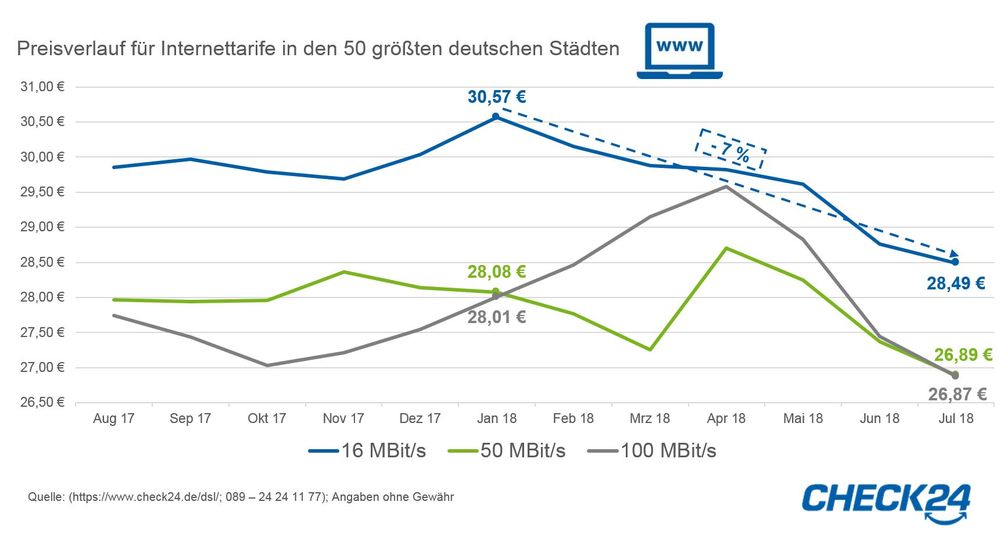 Preisverlauf für Internettarife in de 50 größten deutschen Städten | Bild: "obs/CHECK24 GmbH"