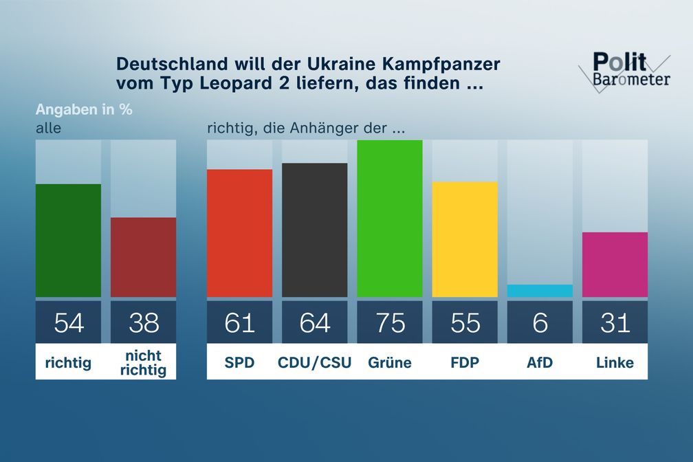 Deutschland will der Ukraine Kampfpanzer vom Typ Leopard 2 liefern, das finden ....