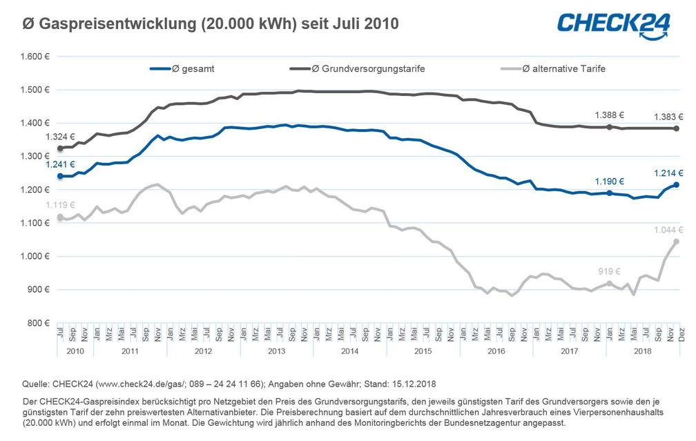 Bild: "obs/CHECK24 GmbH"