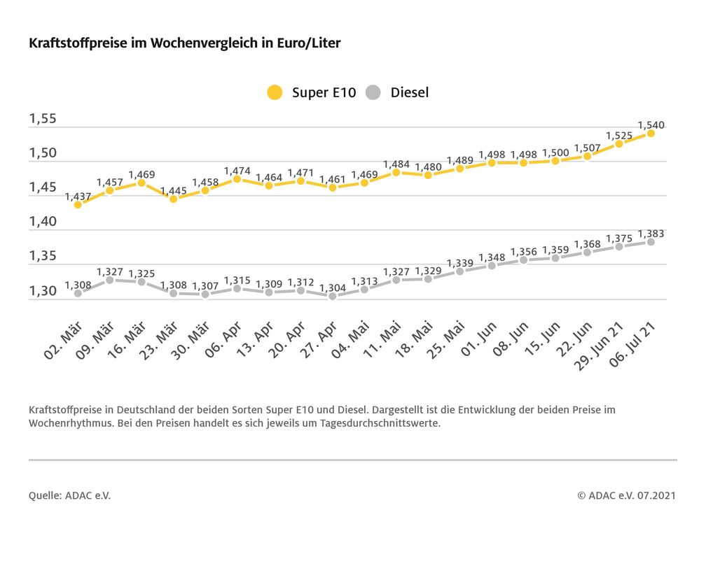 Kraftstoffpreise im Wochenvergleich  Bild: ADAC Fotograf: © ADAC