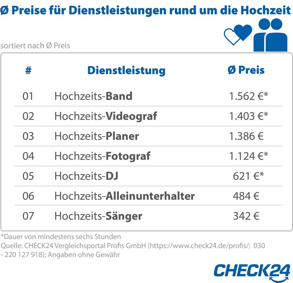 Bild: "obs/CHECK24 GmbH"