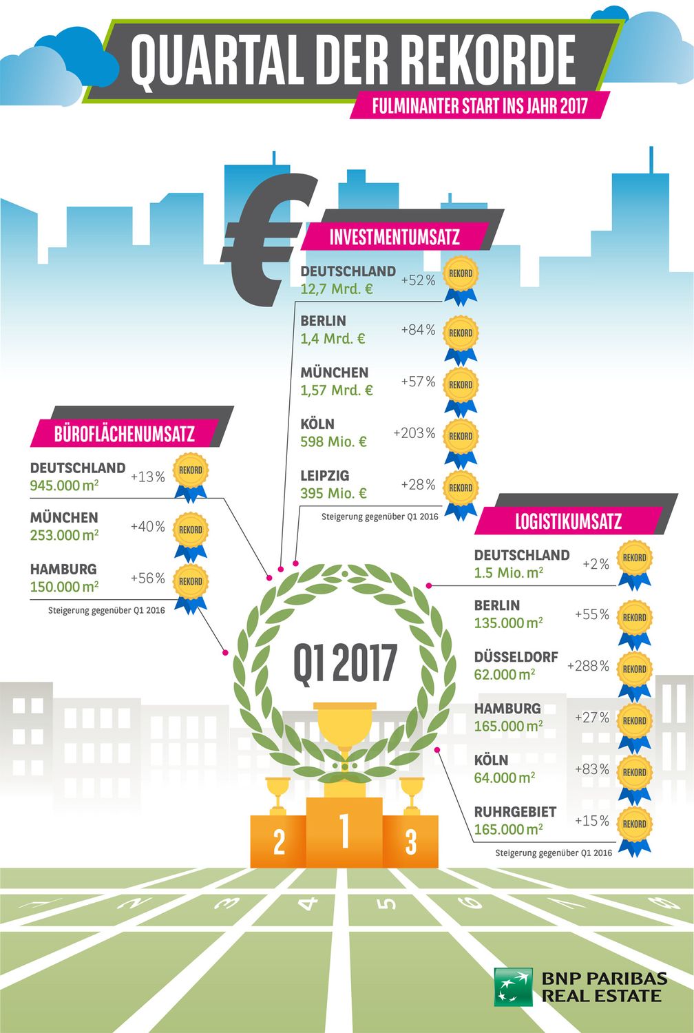 Bild: "obs/BNP Paribas Real Estate"