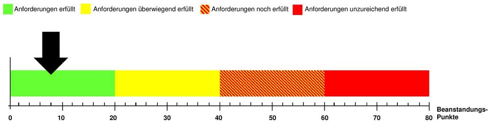 Hygiene-Ampel  Bild: foodwatch