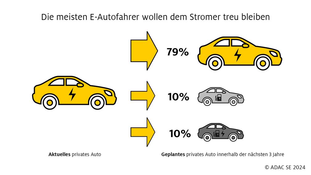 ADAC Umfrage zur E-Mobilität 2024 / Weiterer Text über ots und www.presseportal.de/nr/122834 / Die Verwendung dieses Bildes für redaktionelle Zwecke ist unter Beachtung aller mitgeteilten Nutzungsbedingungen zulässig und dann auch honorarfrei. Veröffentlichung ausschließlich mit Bildrechte-Hinweis. Bildrechte: ADAC SE Fotograf: ADAC SE