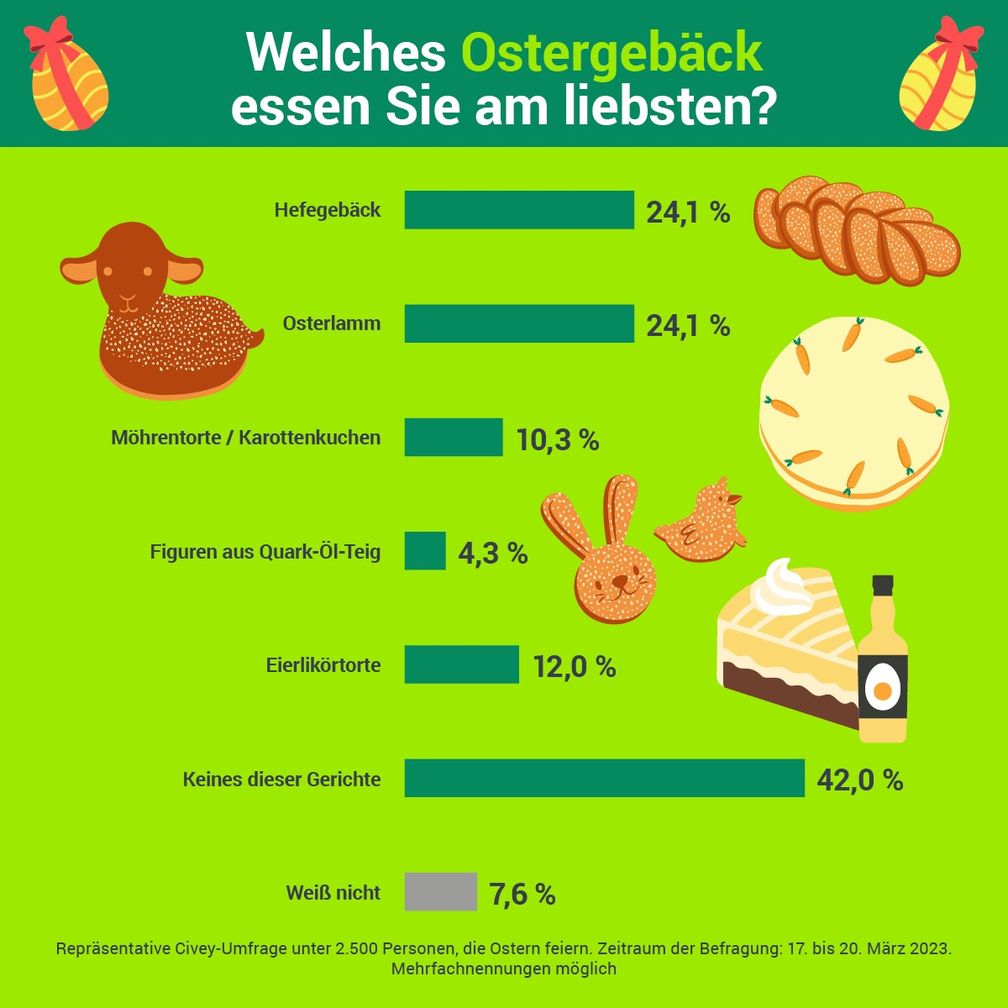 Welches Ostergebäck essen Sie am liebsten?