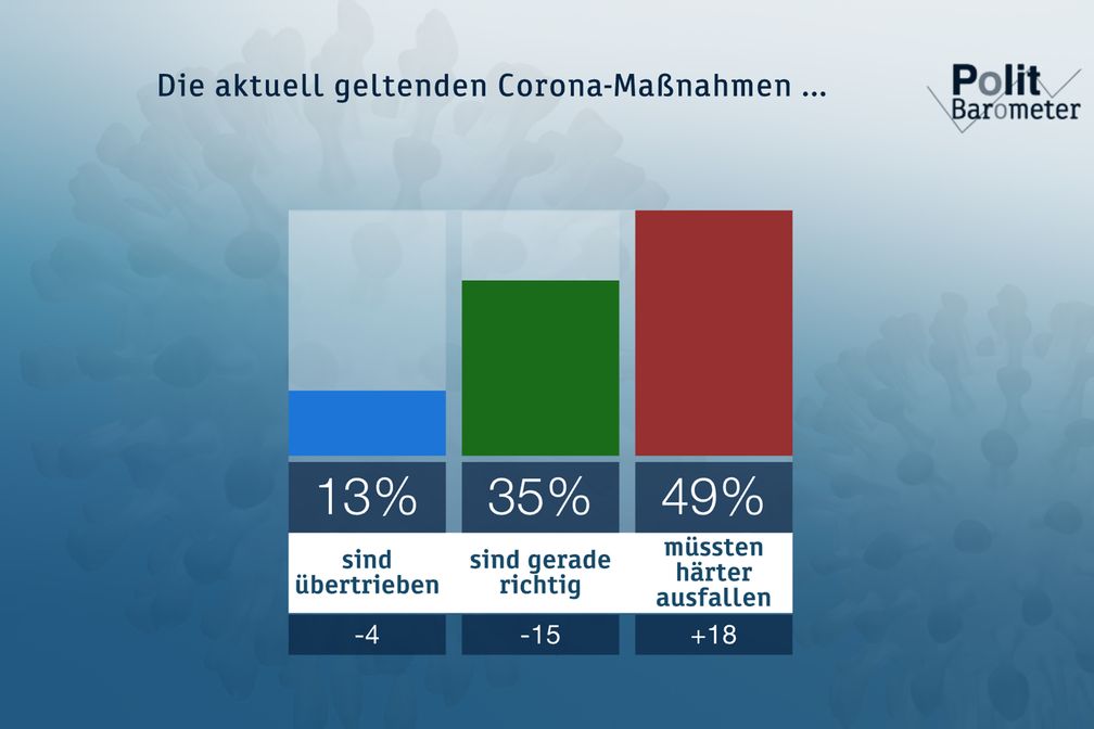 Die aktuell geltenden Corona-Maßnahmen ...  Bild: "obs/ZDF/Forschungsgruppe Wahlen"
