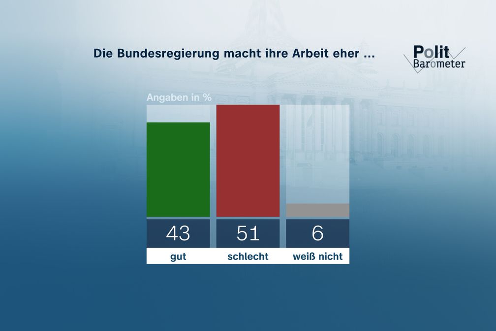 Die Bundesregierung macht ihre Arbeit eher ...