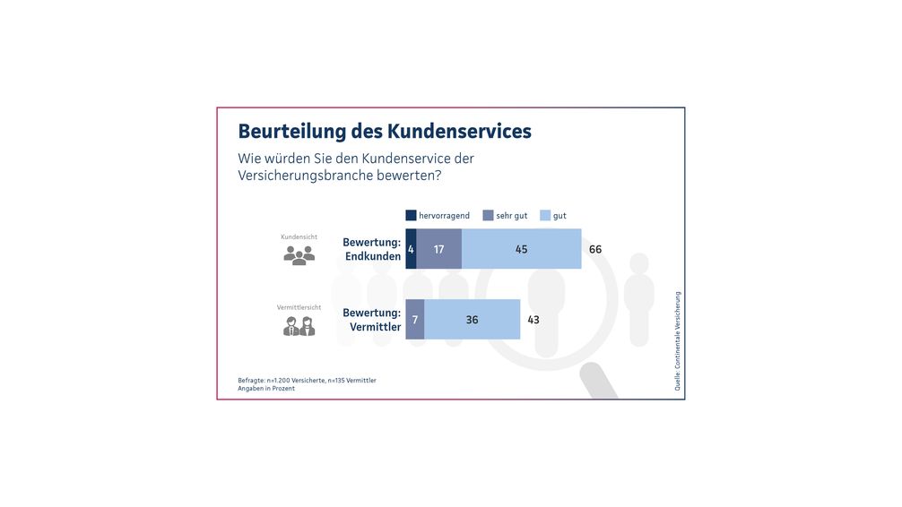 Bild: Continentale Versicherung Fotograf: Continentale Versicherung