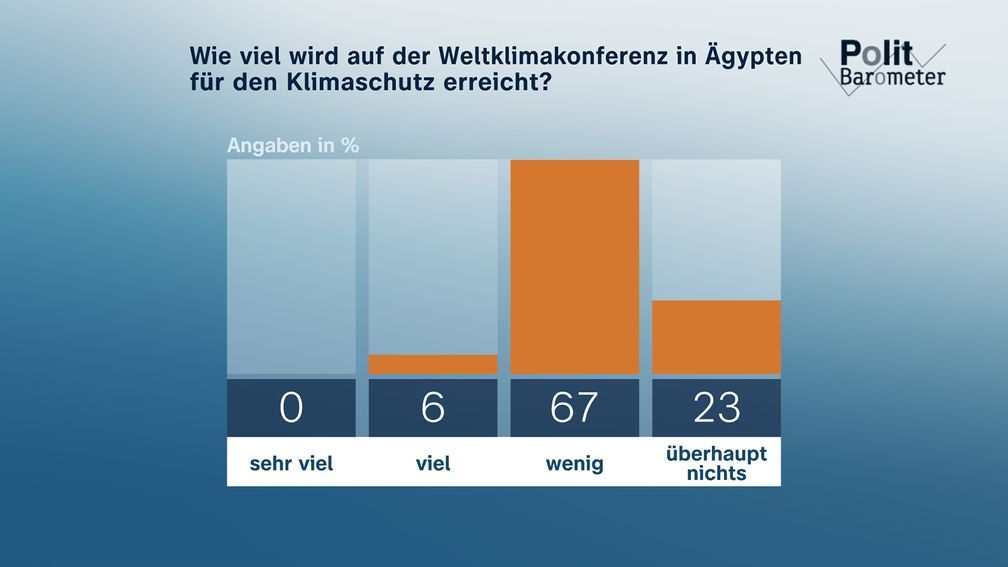 Bild: ZDF und Forschungsgruppe Wahlen Fotograf: Forschungsgruppe Wahlen