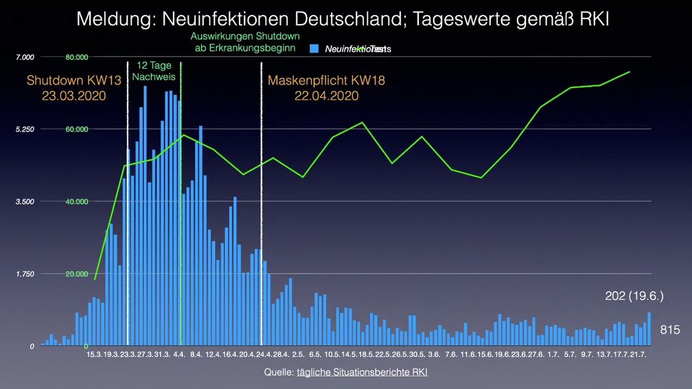 Zahlen sprechen eine deutliche und unmißverständliche Sprache (Symbolbild)