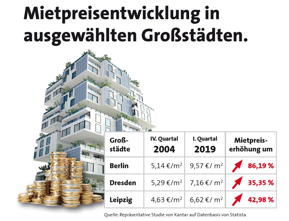 Die Mietpreise haben von 2004 bis 2019 deutlich angezogen. /  Bild: "obs/LBS Ostdeutsche Landesbausparkasse AG"