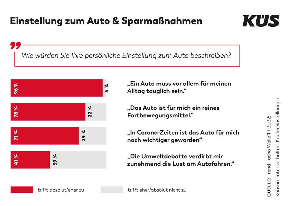 KÜS: Wird jetzt gespart? Wie stehen die Deutschen zum Auto? - Der Trend-Tacho hat nachgefragt / Umweltschutz ein Thema / Nur mäßiges Interesse an Neuwagen / Im KÜS Trend-Tacho wird, unter anderem, auch die persönliche Einstellung der Pkw-Fahrer zum Auto erfragt.