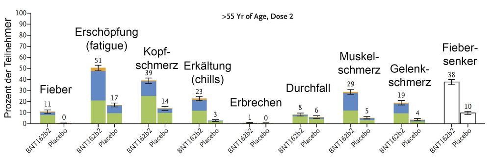 Abb. 10: Systemische Nebenwirkungen bei Teilnehmern älter als 55 Jahre, nach der zweiten Dosis Bild: Impfkritik.de