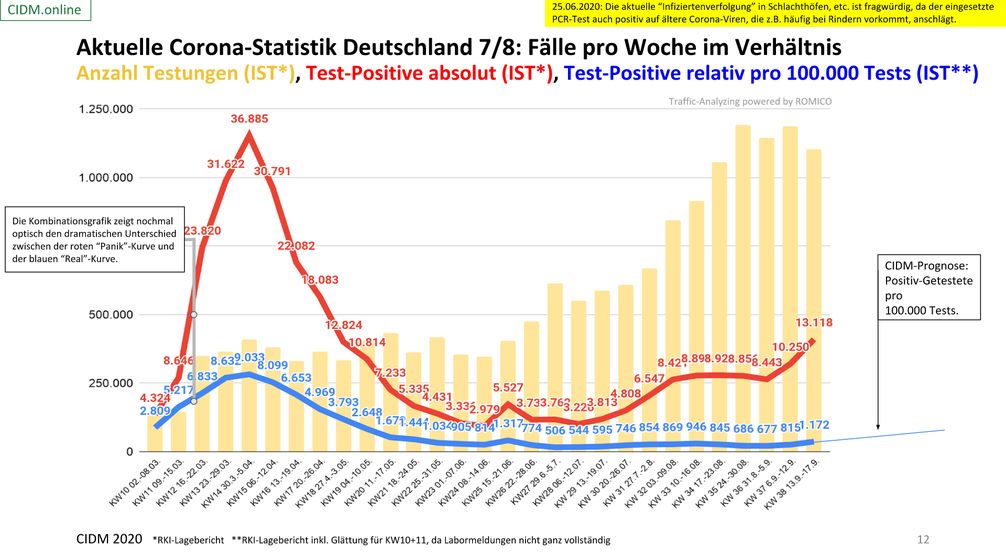 Trotz Millionentestungen pro Woche, bewegen sich die PCR-Positiven immer noch im Fehlertoleranzbereich des Tests. Es existieren somit praktisch 0 Corona-Infizierte, Stand 13.09.2020