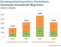 Unerlaubt Einreisende im Zuständigkeitsbereich Bundespolizeiinspektion Rosenheim (2021 - 2024) inklusive Unterscheidung Zurückweisungen - Weiterleitungen an Erstaufnahmestelle Bild: Bundespolizeiinspektion Rosenheim