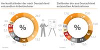 Bild: "obs/Bund der Auslands-Erwerbstätigen (BDAE) e.V./Fotograf: Mihai Tufa/freepik - Q"