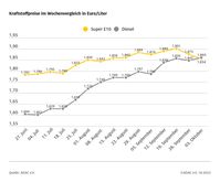 Kraftstoffpreise im Wochenvergleich
