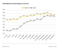 Kraftstoffpreise im Wochenvergleich