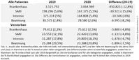 2020 ist die Krankenhaussituation wesentlich entspannter als 2019.