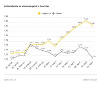 Kraftstoffpreise im Wochenvergleich  Bild: ADAC Fotograf: © ADAC Grafik