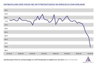 Prozentuale Veränderung der Besucherzahlen im Vergleich zum Vorjahr. (Basis: 1.878 Fitnessstudios in Deutschland)  Bild: "obs/Sport Alliance GmbH"