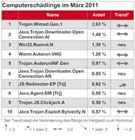 Grafik: G Data Software AG