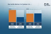 Bild: "obs/ZDF/Forschungsgruppe Wahlen"