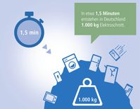 In etwa 1,5 Minuten entsteht in Deutschland ein Elektroschrottberg im Gewicht von 1.000 Kilogramm. Bild: Wertgarantie Fotograf: Wertgarantie