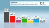 Projektion:Wenn am nächsten Sonntag wirklich Bundestagswahl wäre... Bild: "obs/ZDF/Forschungsgruppe Wahlen"
