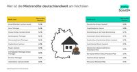 ImmoScout24: Hier ist die Mietrendite deutschlandweit am höchsten